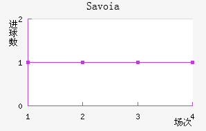 Savoia