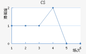 CS