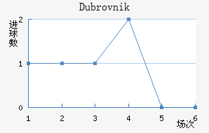 Dubrovnik