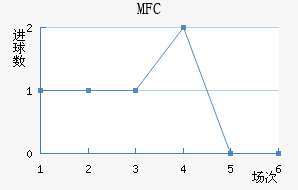 MFC