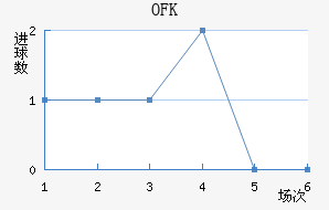 OFK½