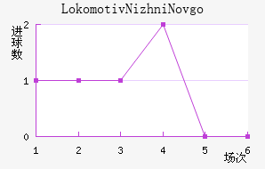 Lokomotiv Nizhni Novgorod