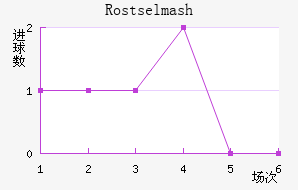Rostselmash