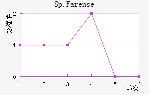 Sp.Farense