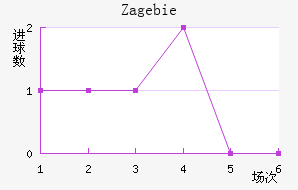 Zag ebie