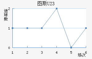 ͼ˹U23