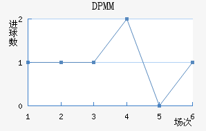 DPMM