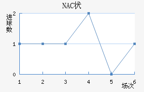 NAC״