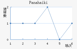 Panahaiki
