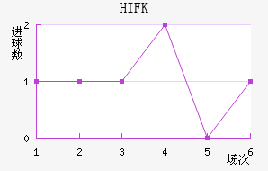 HIFK