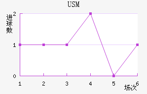 USM