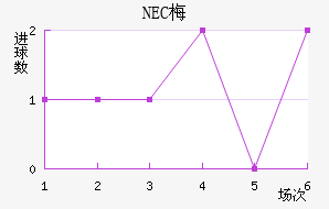 NEC÷