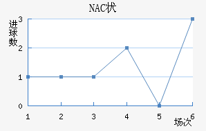 NAC״