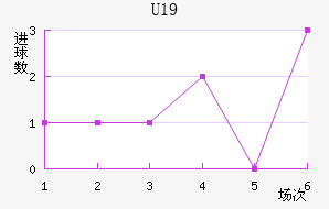 U19