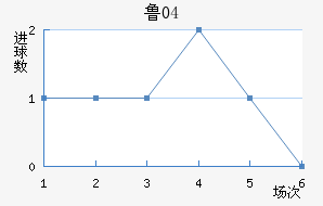 ³04