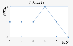 F.Andria
