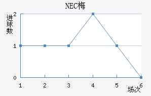 NEC÷