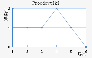 Proodeytiki