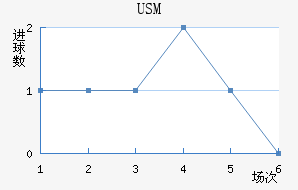 USM