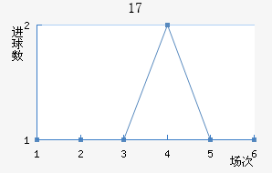 U17