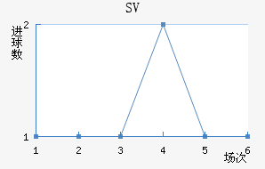 SV