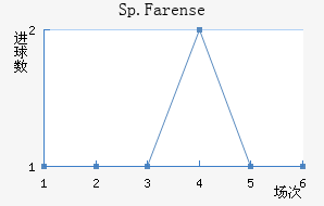 Sp.Farense