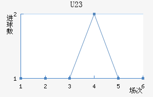 U23