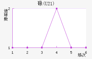 µ(U21)