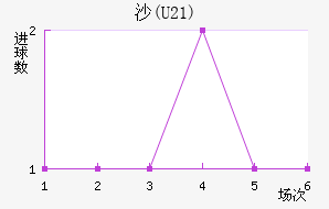 ɳ(U21)