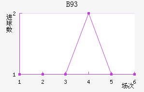 B93