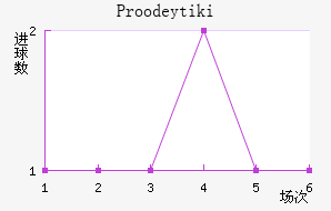 Proodeytiki