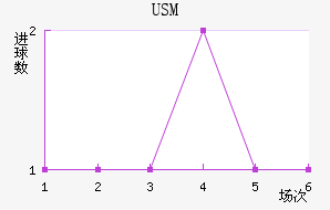 USM