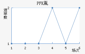 PFKط
