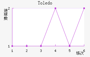 Toledo