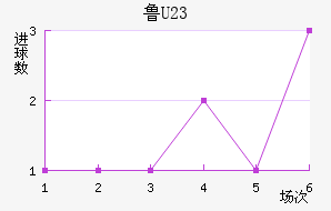 ³(U23)
