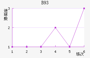 B93