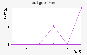 Salgueiros