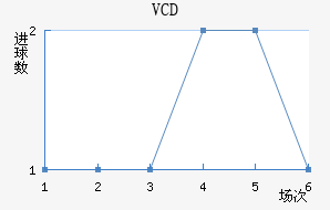 VCD