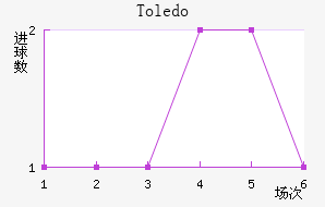 Toledo