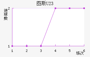 ͼ˹U23