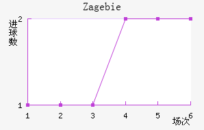 Zag ebie