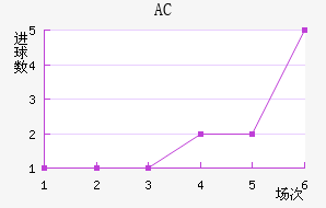 AC