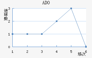 ADO