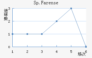 Sp.Farense