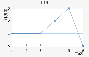 U19