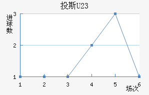 Ͷ˹(U23)