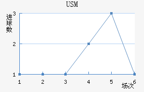 USM