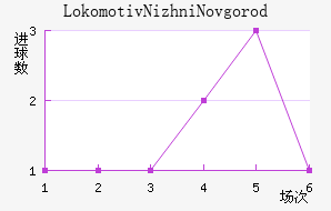 Lokomotiv Nizhni Novgorod