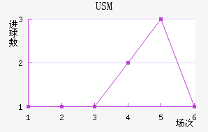 USM