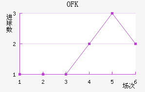 OFK½